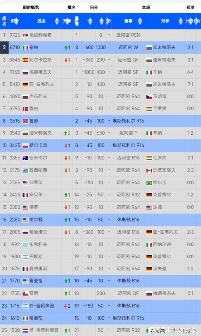 详细阅读:wta实时排名(WTA实时排名官网) wta实时排名(WTA实时排名官网)